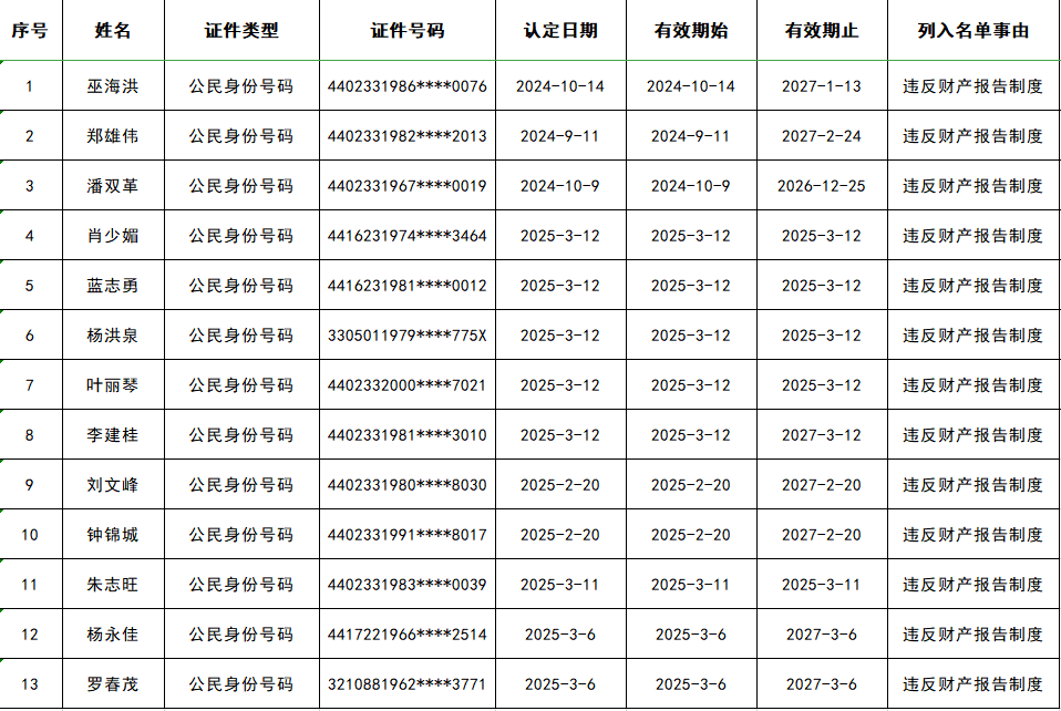 韶關(guān)13人被列為“失信被執(zhí)行人”！限制高消費(fèi)、出境……